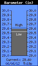 Current Barometer