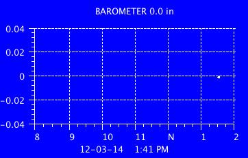 Current Barometer