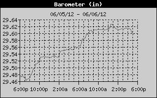 Barometer History