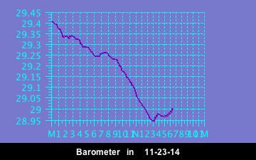 Barometer History