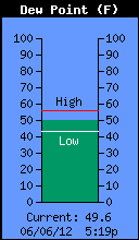 Current Outside Dewpoint