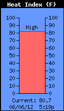 Current Outside Heat Index