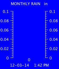 Monthly Total Rain