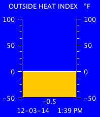 Current Outside Heat Index