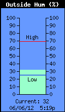 Current Outside Humidity