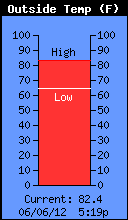 Current Outside Temperature