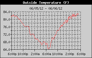 Outside Temp History