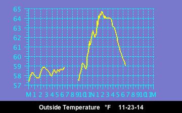 Outside Temp History