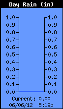 Today's Rain