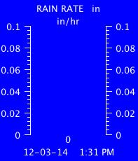 Current Rain Rate