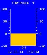 Current THW Index