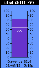 Current Wind Chill