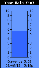 Yearly Total Rain