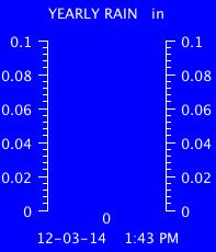 Yearly Total Rain